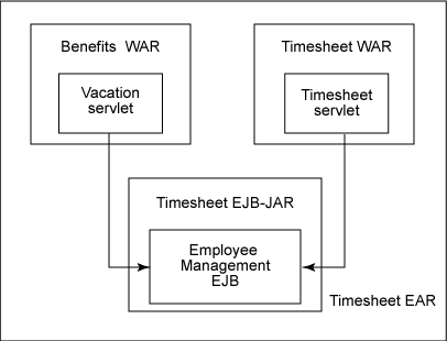 Figure 1. Merged-component deployment